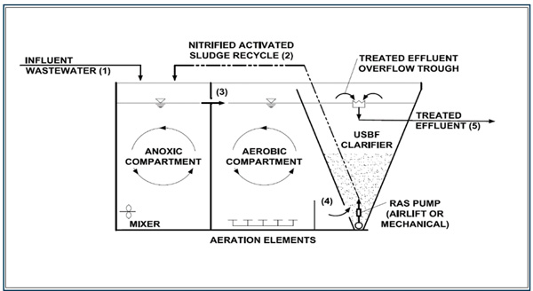 USBF Clarifier